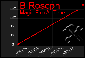 Total Graph of B Roseph