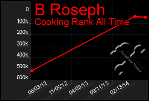 Total Graph of B Roseph