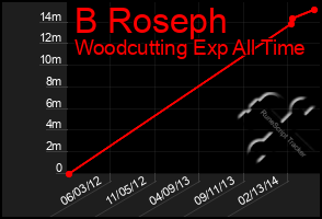 Total Graph of B Roseph