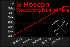 Total Graph of B Roseph