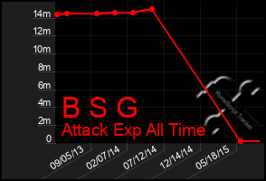 Total Graph of B S G