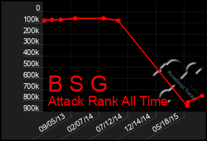 Total Graph of B S G