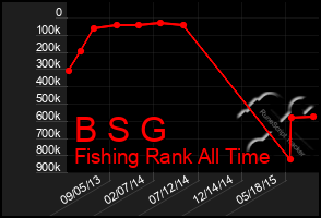 Total Graph of B S G