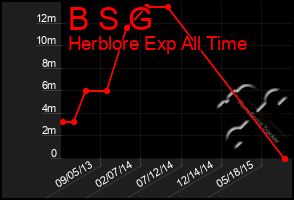 Total Graph of B S G