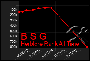 Total Graph of B S G