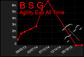 Total Graph of B S G