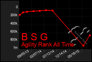 Total Graph of B S G