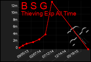 Total Graph of B S G