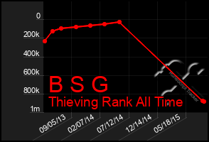 Total Graph of B S G