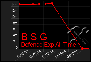 Total Graph of B S G