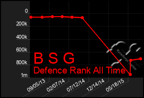 Total Graph of B S G