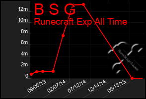 Total Graph of B S G