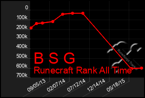 Total Graph of B S G