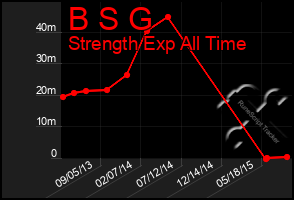 Total Graph of B S G