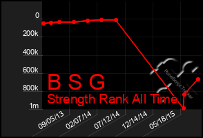 Total Graph of B S G