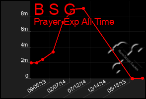 Total Graph of B S G