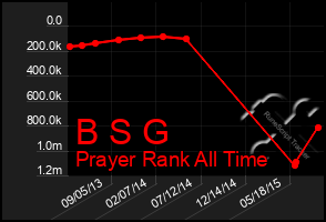 Total Graph of B S G