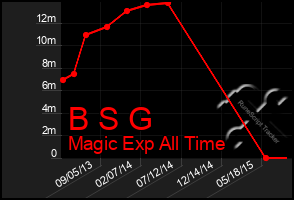 Total Graph of B S G