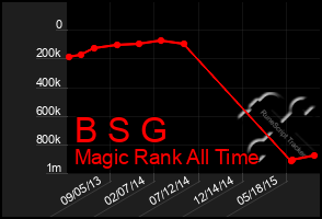 Total Graph of B S G