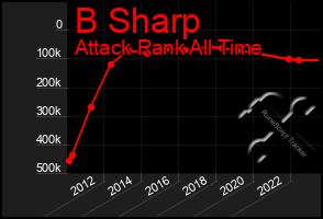 Total Graph of B Sharp