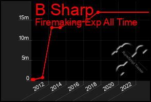 Total Graph of B Sharp