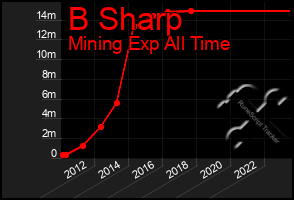 Total Graph of B Sharp