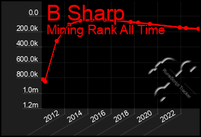 Total Graph of B Sharp