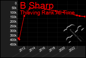 Total Graph of B Sharp