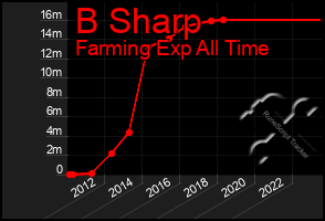 Total Graph of B Sharp