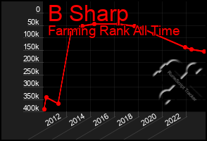 Total Graph of B Sharp