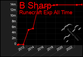 Total Graph of B Sharp