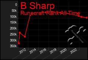 Total Graph of B Sharp