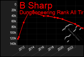Total Graph of B Sharp