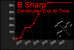 Total Graph of B Sharp