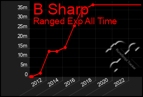 Total Graph of B Sharp