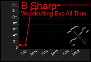 Total Graph of B Sharp