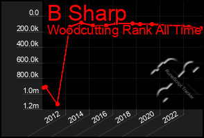 Total Graph of B Sharp