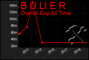 Total Graph of B U Ll E R