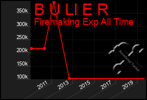 Total Graph of B U Ll E R