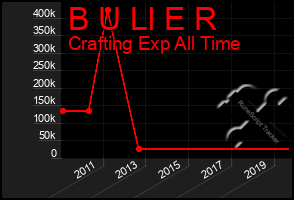 Total Graph of B U Ll E R