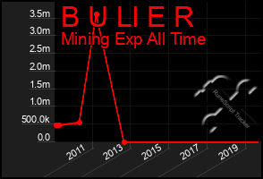 Total Graph of B U Ll E R