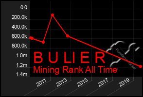 Total Graph of B U Ll E R