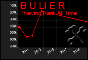 Total Graph of B U Ll E R