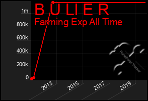 Total Graph of B U Ll E R