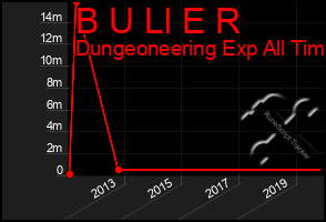 Total Graph of B U Ll E R