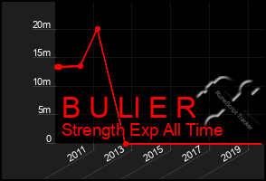 Total Graph of B U Ll E R