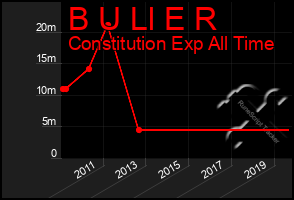 Total Graph of B U Ll E R