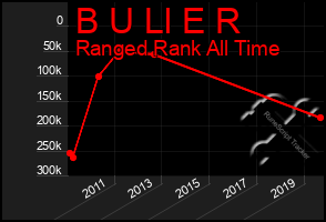 Total Graph of B U Ll E R