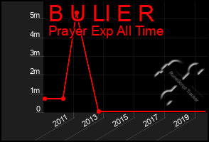 Total Graph of B U Ll E R