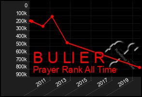 Total Graph of B U Ll E R